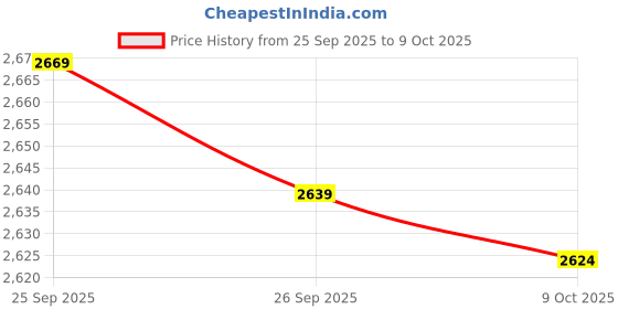 myntra.com Allen Solly Men Regular Fit Mid-Rise Trousers allen solly Price History Graph from 25 Sep 2025 to 9 Oct 2025