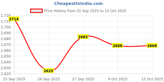 myntra.com Allen Solly Men Regular Fit Mid-Rise Trousers allen solly Price History Graph from 25 Sep 2025 to 15 Oct 2025