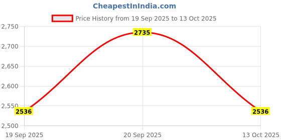 myntra.com Allen Solly Men Regular Fit Mid-Rise Trousers allen solly Price History Graph from 19 Sep 2025 to 13 Oct 2025