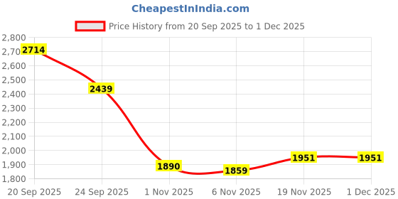 myntra.com Allen Solly Men Regular Fit Mid-Rise Trousers allen solly Price History Graph from 20 Sep 2025 to 30 Nov 2025