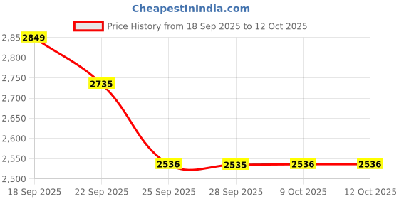 myntra.com Allen Solly Men Regular Fit Mid-Rise Trousers allen solly Price History Graph from 18 Sep 2025 to 12 Oct 2025