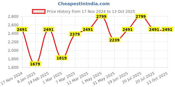 myntra.com Allen Solly Men Regular Fit Pleated Trousers allen solly Price History Graph from 17 Nov 2024 to 13 Oct 2025