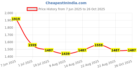 myntra.com Allen Solly Men Regular Fit Printed Polo Collar T-shirt allen solly Price History Graph from 7 Jun 2025 to 26 Oct 2025