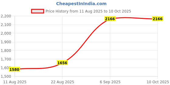 myntra.com Allen Solly Men Regular Fit Regular Shorts allen solly Price History Graph from 11 Aug 2025 to 9 Oct 2025