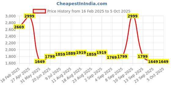 myntra.com Allen Solly Men Regular Fit Regular Trousers allen solly Price History Graph from 16 Feb 2025 to 4 Oct 2025