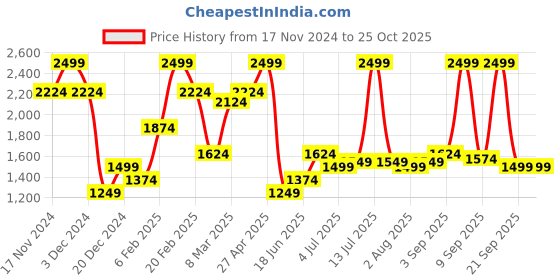 myntra.com Allen Solly Men Regular Fit Solid Casual Trousers allen solly Price History Graph from 17 Nov 2024 to 25 Oct 2025