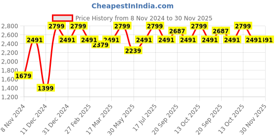 myntra.com Allen Solly Men Regular Fit Solid Casual Trousers allen solly Price History Graph from 8 Nov 2024 to 30 Nov 2025