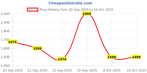 myntra.com Allen Solly Men Regular Fit Solid Spread Collar Pure Cotton Formal Shirt allen solly Price History Graph from 20 Sep 2025 to 13 Oct 2025