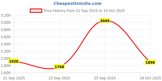 myntra.com Allen Solly Men Regular Fit Solid Spread Collar Pure Cotton Formal Shirt allen solly Price History Graph from 21 Sep 2025 to 19 Oct 2025
