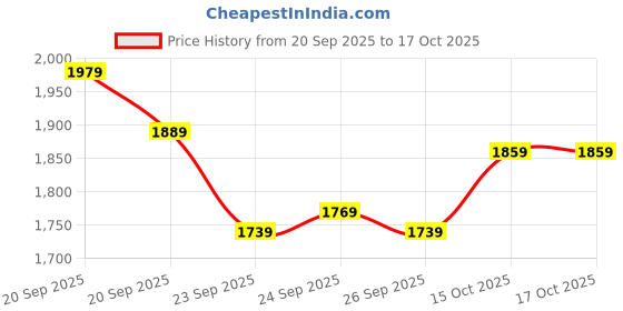 myntra.com Allen Solly Men Regular Fit Solid Spread Collar Pure Cotton Formal Shirt allen solly Price History Graph from 20 Sep 2025 to 16 Oct 2025