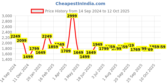 myntra.com Allen Solly Men Regular Fit Textured Casual  Trousers allen solly Price History Graph from 14 Sep 2024 to 12 Oct 2025
