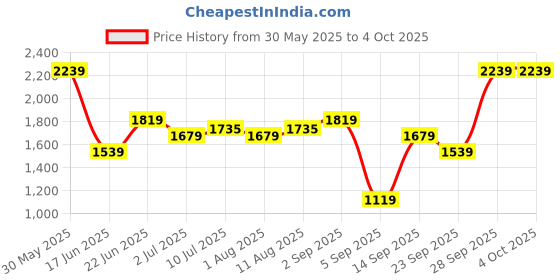 myntra.com Allen Solly Men Regular Fit Textured Casual Trousers allen solly Price History Graph from 30 May 2025 to 4 Oct 2025