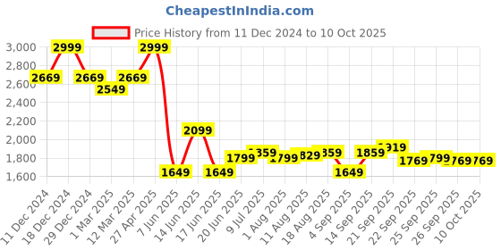 myntra.com Allen Solly Men Regular Fit Trouser allen solly Price History Graph from 11 Dec 2024 to 9 Oct 2025
