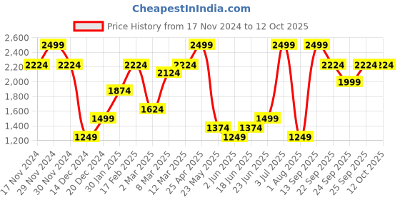 myntra.com Allen Solly Men Regular Fit  Trousers allen solly Price History Graph from 17 Nov 2024 to 12 Oct 2025