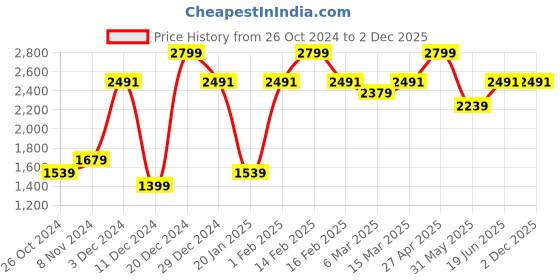 myntra.com Allen Solly Men Regular Fit Trousers allen solly Price History Graph from 26 Oct 2024 to 1 Dec 2025