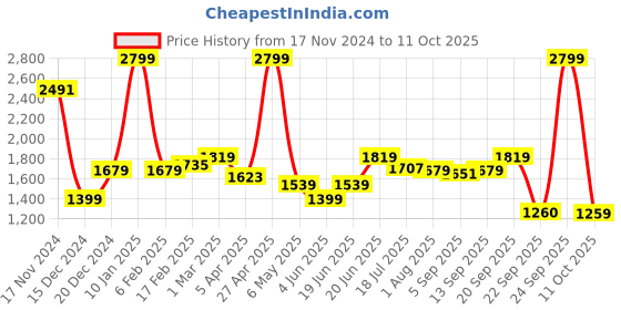 myntra.com Allen Solly Men Regular Fit Trousers allen solly Price History Graph from 17 Nov 2024 to 11 Oct 2025