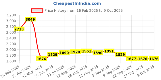myntra.com Allen Solly Men Regular Fit Trousers allen solly Price History Graph from 16 Feb 2025 to 9 Oct 2025