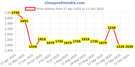myntra.com Allen Solly Men Regular Fit Trousers allen solly Price History Graph from 27 Apr 2025 to 10 Oct 2025