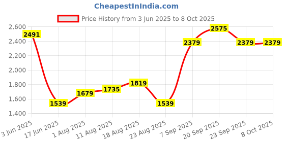 myntra.com Allen Solly Men Regular Fit Trousers allen solly Price History Graph from 3 Jun 2025 to 8 Oct 2025