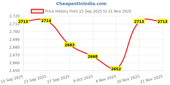 myntra.com Allen Solly Men Regular Fit Trousers allen solly Price History Graph from 15 Sep 2025 to 20 Nov 2025