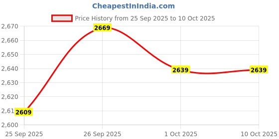 myntra.com Allen Solly Men Regular Fit Trousers allen solly Price History Graph from 25 Sep 2025 to 9 Oct 2025