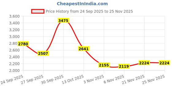 myntra.com Allen Solly Men Regular Fit Trousers allen solly Price History Graph from 24 Sep 2025 to 21 Nov 2025