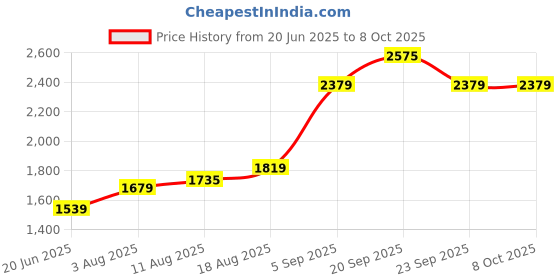 myntra.com Allen Solly Men Regular Mid-Rise Trousers allen solly Price History Graph from 20 Jun 2025 to 7 Oct 2025
