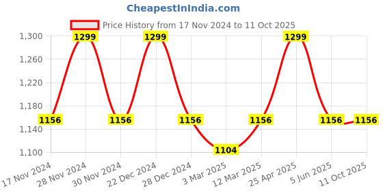 myntra.com Allen Solly Men Regular Printed Broad Tie allen solly Price History Graph from 17 Nov 2024 to 11 Oct 2025