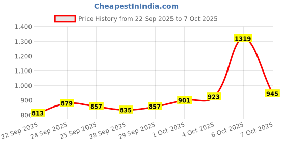 myntra.com Allen Solly Men Regular Trousers allen solly Price History Graph from 22 Sep 2025 to 7 Oct 2025