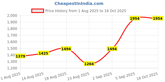 myntra.com Allen Solly Men Relaxed Fit Abstract Printed Cuban Collar Casual Shirt allen solly Price History Graph from 1 Aug 2025 to 16 Oct 2025