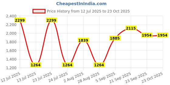 myntra.com Allen Solly Men Relaxed Fit Abstract Printed Cuban Collar Casual Shirt allen solly Price History Graph from 12 Jul 2025 to 23 Oct 2025