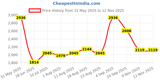 myntra.com Allen Solly Men Relaxed Fit Cuban Collar Vertical Striped Casual Shirt allen solly Price History Graph from 31 May 2025 to 12 Nov 2025