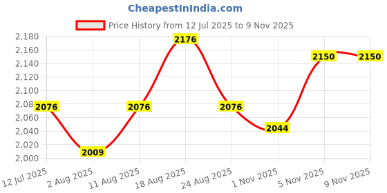 myntra.com Allen Solly Men Relaxed Fit Cuban Collar Vertical Striped Casual Shirt allen solly Price History Graph from 12 Jul 2025 to 8 Nov 2025