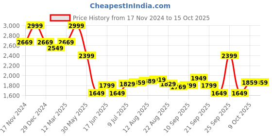 myntra.com Allen Solly Men Relaxed Fit Light Fade Jeans allen solly Price History Graph from 17 Nov 2024 to 15 Oct 2025