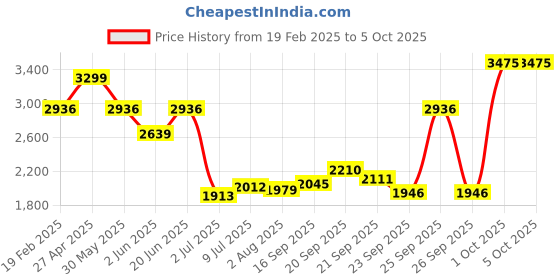 myntra.com Allen Solly Men Relaxed Fit Light Fade Jeans allen solly Price History Graph from 19 Feb 2025 to 4 Oct 2025