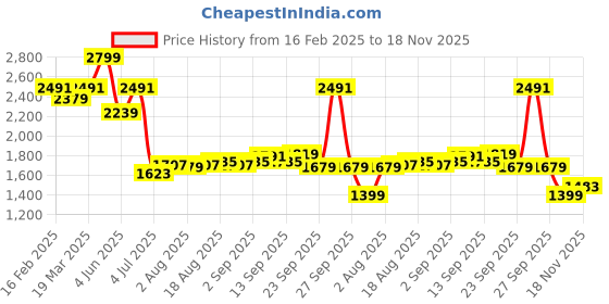 myntra.com Allen Solly Men Relaxed Fit Light Fade Jeans allen solly Price History Graph from 16 Feb 2025 to 18 Nov 2025