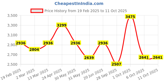myntra.com Allen Solly Men Relaxed Fit Light Fade Jeans allen solly Price History Graph from 19 Feb 2025 to 11 Oct 2025