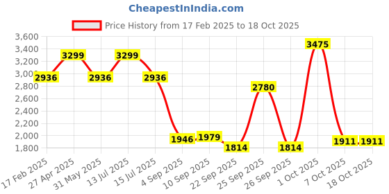 myntra.com Allen Solly Men Relaxed Fit Light Fade Jeans allen solly Price History Graph from 17 Feb 2025 to 18 Oct 2025