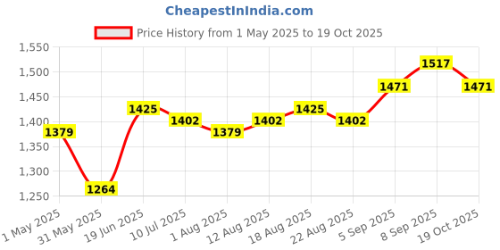 myntra.com Allen Solly Men Relaxed Fit Light Fade Jeans allen solly Price History Graph from 1 May 2025 to 19 Oct 2025