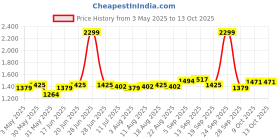 myntra.com Allen Solly Men Relaxed Fit Light Fade Jeans allen solly Price History Graph from 3 May 2025 to 12 Oct 2025