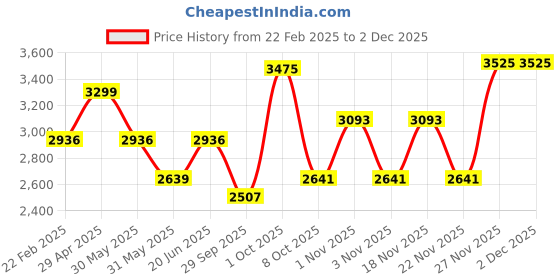 myntra.com Allen Solly Men Relaxed Fit Light Fade Mid-Rise Jeans allen solly Price History Graph from 22 Feb 2025 to 29 Nov 2025