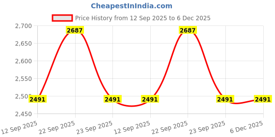 myntra.com Allen Solly Men Relaxed Fit Mid-Rise Cargo Styles Trousers allen solly Price History Graph from 12 Sep 2025 to 6 Dec 2025