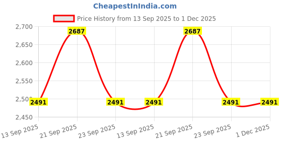 myntra.com Allen Solly Men Relaxed Fit Mid-Rise Cargos allen solly Price History Graph from 13 Sep 2025 to 1 Dec 2025
