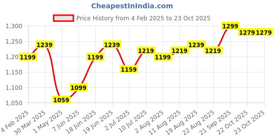 myntra.com Allen Solly Men Relaxed Fit Mid-Rise Jeans allen solly Price History Graph from 4 Feb 2025 to 22 Oct 2025