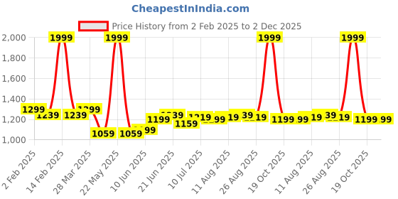 myntra.com Allen Solly Men Relaxed Fit Mid-Rise Light Fade Jeans allen solly Price History Graph from 2 Feb 2025 to 2 Dec 2025