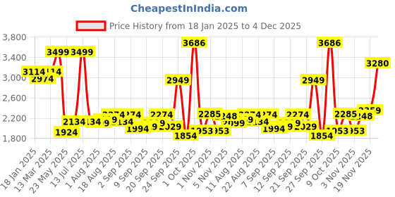 myntra.com Allen Solly Men Relaxed Fit Mid-Rise Light Fade Jeans allen solly Price History Graph from 18 Jan 2025 to 4 Dec 2025