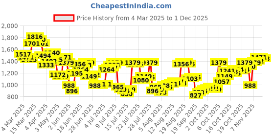 myntra.com Allen Solly Men Relaxed Fit Spread Collar Floral Printed Casual Shirt allen solly Price History Graph from 4 Mar 2025 to 1 Dec 2025