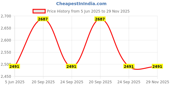 myntra.com Allen Solly Men Relaxed Fit Trousers allen solly Price History Graph from 5 Jun 2025 to 29 Nov 2025