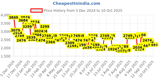 myntra.com Allen Solly Men Reversible Bomber Jacket allen solly Price History Graph from 5 Dec 2024 to 9 Oct 2025
