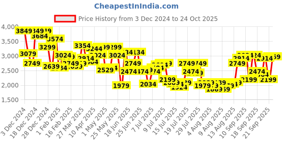 myntra.com Allen Solly Men Reversible Bomber Jacket allen solly Price History Graph from 3 Dec 2024 to 24 Oct 2025